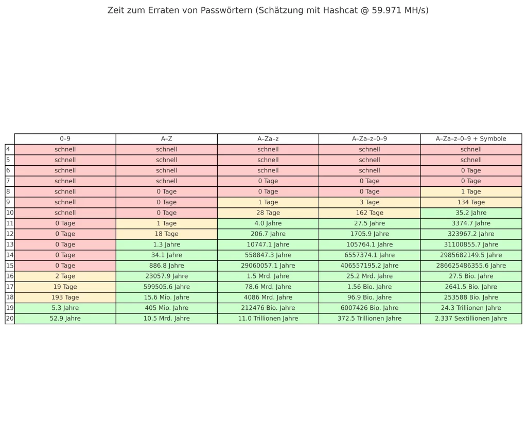 Wie erstelle ich ein sicheres Passwort: Zeit zum Knacken
