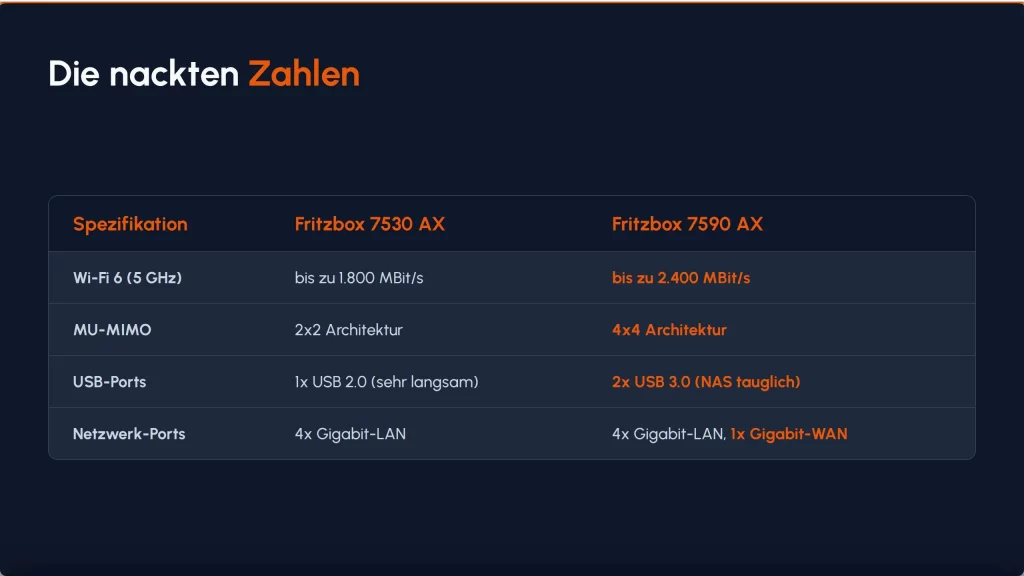 Fritzbox 7530 AX vs 7590 AX Vergleich
